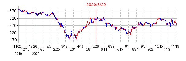 2020年5月22日 15:00前後のの株価チャート